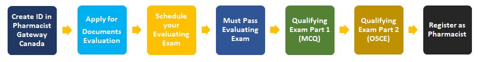 PEBC Certification Process in Canada for International Pharmacy Graduates (IPGs)